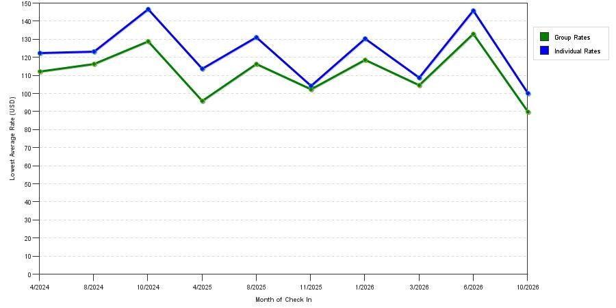 seasonality of hotel rates in Bensenville