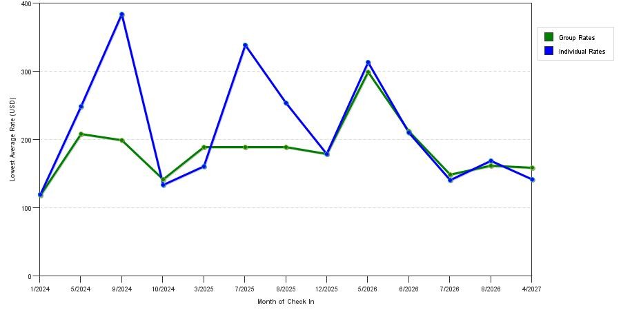 seasonality of hotel rates in Berlin