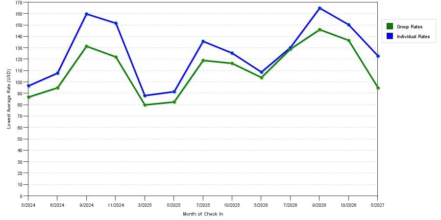 seasonality of hotel rates in Berryville