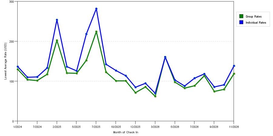 seasonality of hotel rates in Bessemer