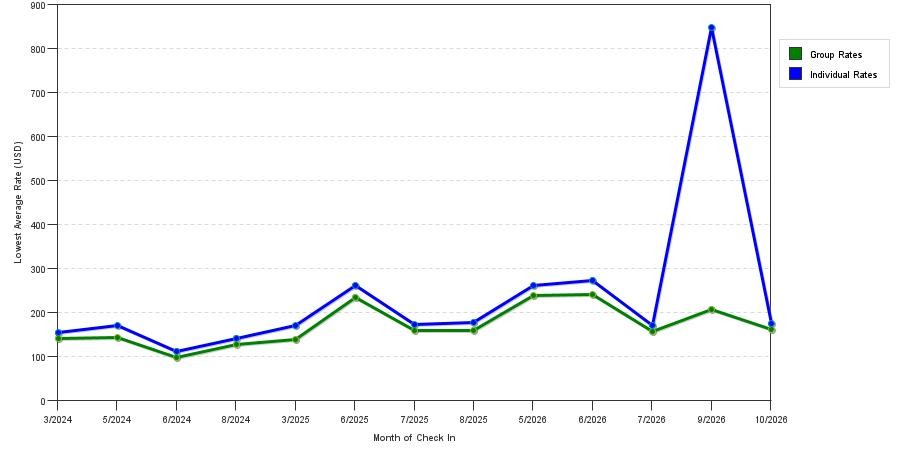 seasonality of hotel rates in Bethel Park