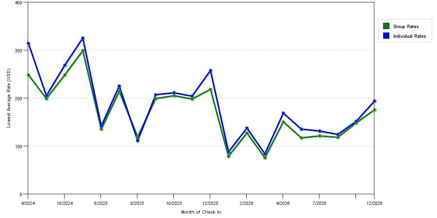 seasonality of hotel rates in Big Bear Lake