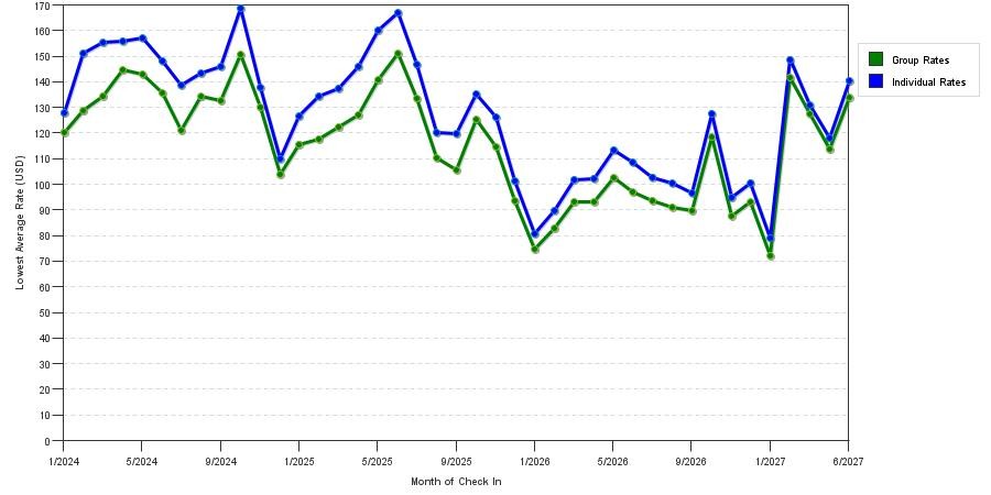 seasonality of hotel rates in Birmingham