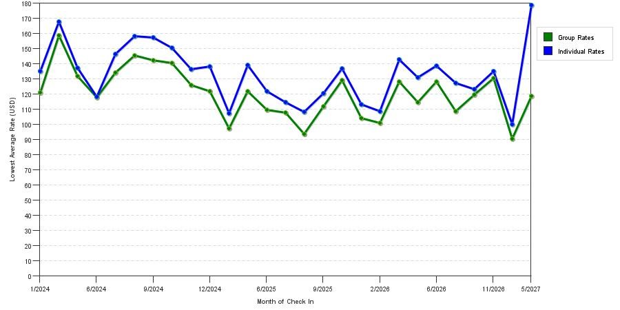 seasonality of hotel rates in Bloomfield Hills