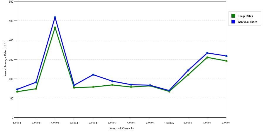 seasonality of hotel rates in Bloomfield