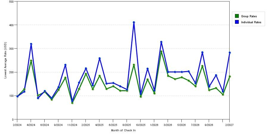 seasonality of hotel rates in Bloomington