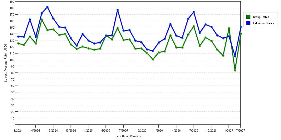seasonality of hotel rates in Bloomington