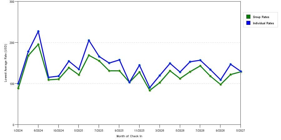 seasonality of hotel rates in Blue Ash