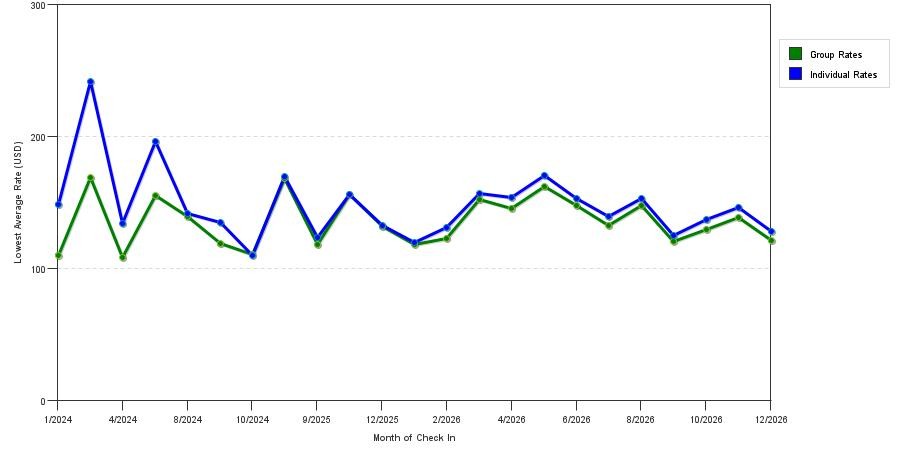 seasonality of hotel rates in Bluffton