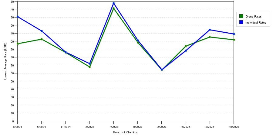 seasonality of hotel rates in Boardman