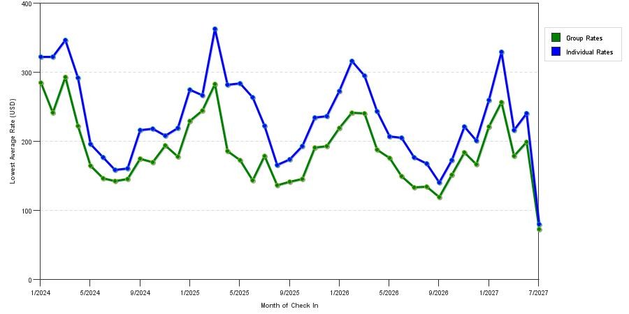 seasonality of hotel rates in Boca Raton