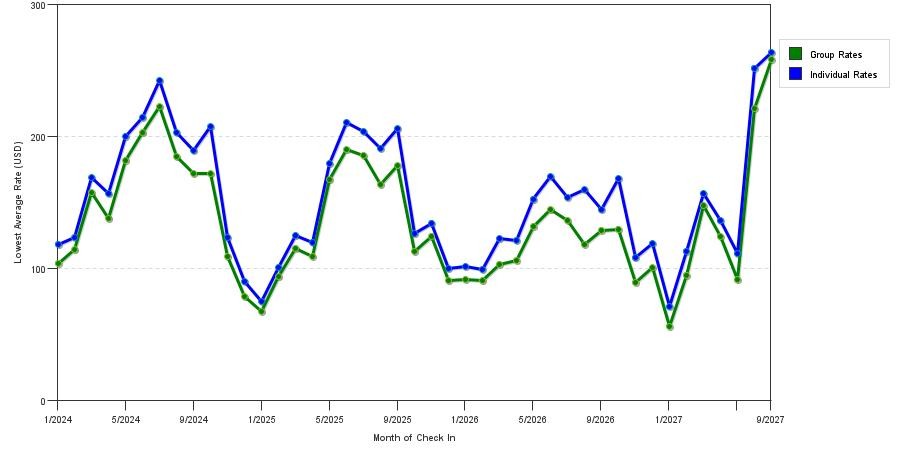 seasonality of hotel rates in Boulder