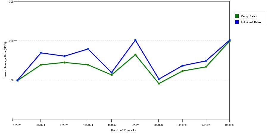 seasonality of hotel rates in Bowmansville
