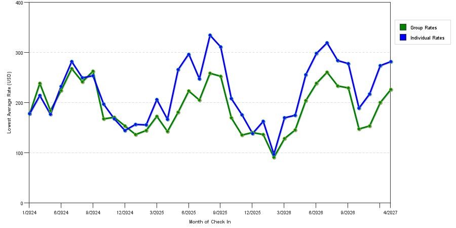 seasonality of hotel rates in Bozeman