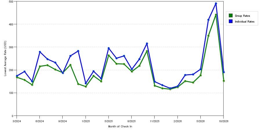 seasonality of hotel rates in Braintree