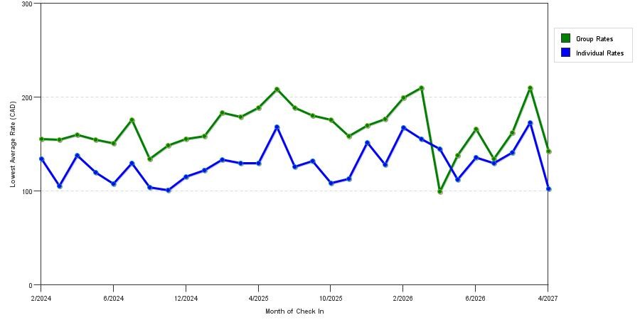 seasonality of hotel rates in Brandon