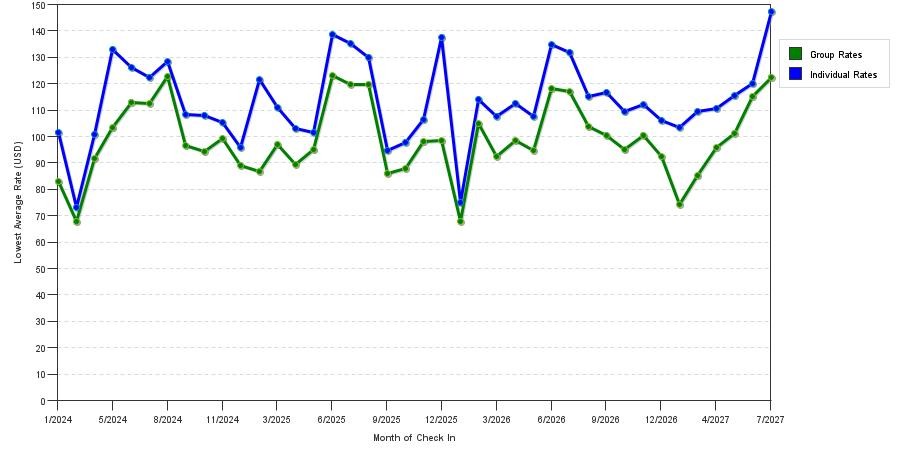 seasonality of hotel rates in Branson
