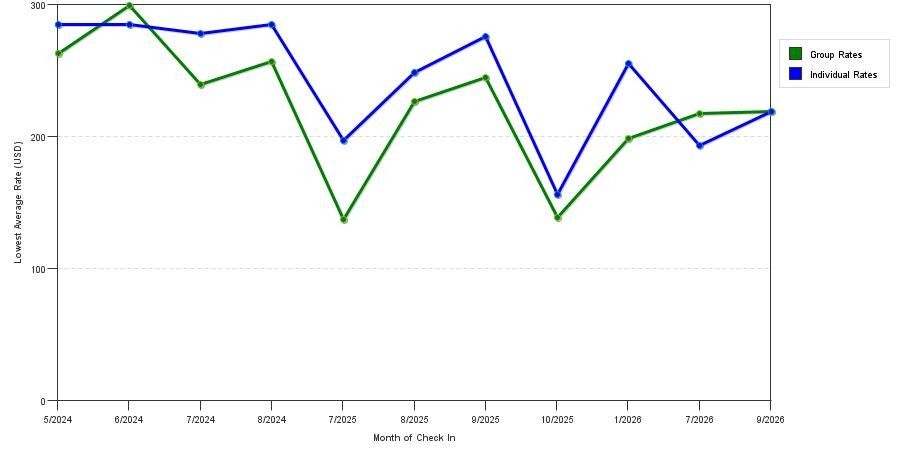 seasonality of hotel rates in Brattleboro