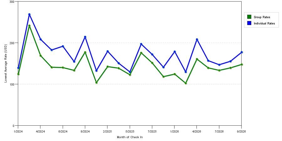 seasonality of hotel rates in Brea
