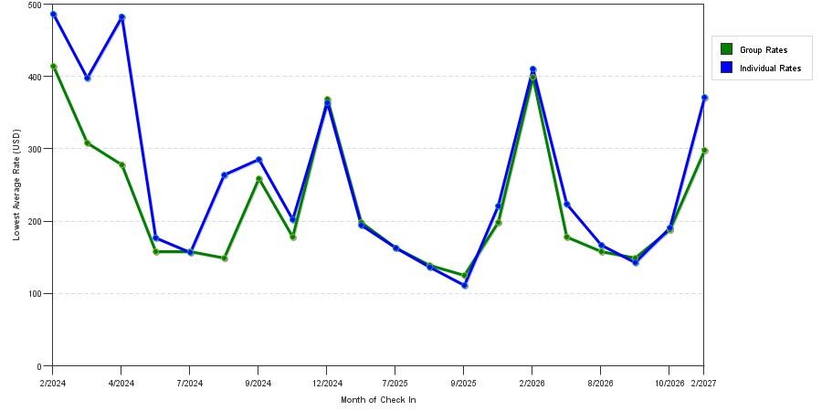 seasonality of hotel rates in Breckenridge