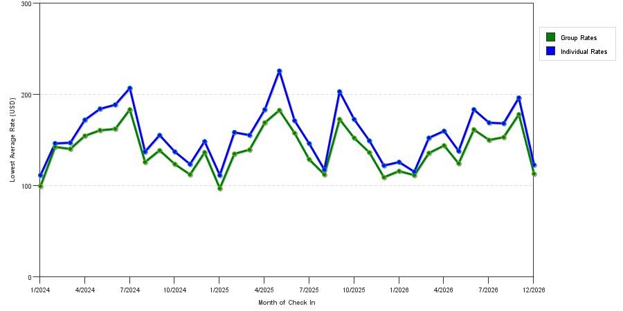 seasonality of hotel rates in Brentwood