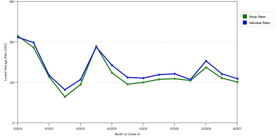 seasonality of hotel rates in Brevard