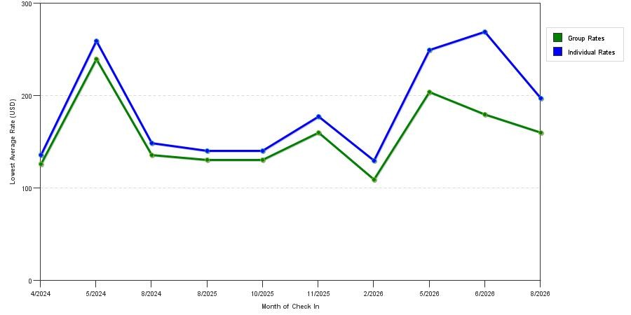 seasonality of hotel rates in Bridgeport