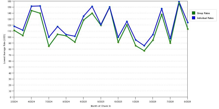 seasonality of hotel rates in Bridgeton