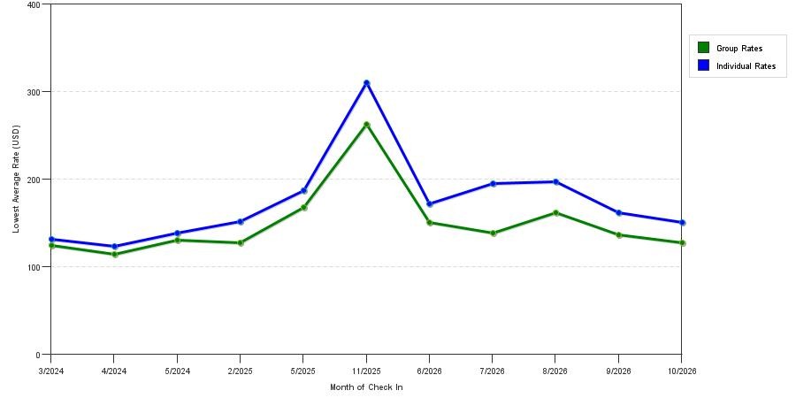 seasonality of hotel rates in Bridgeview