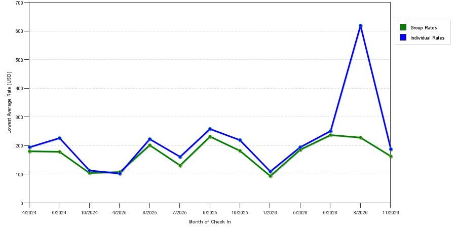 seasonality of hotel rates in Bridgeville