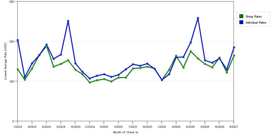 seasonality of hotel rates in Bridgewater