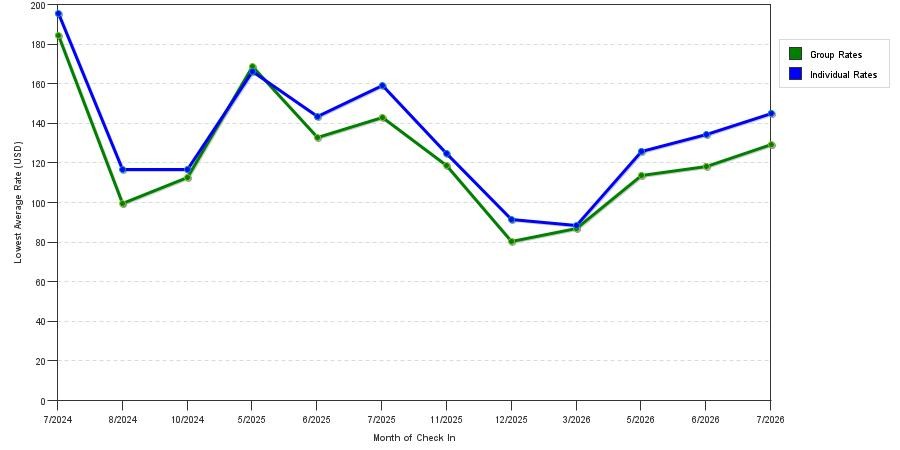 seasonality of hotel rates in Brighton