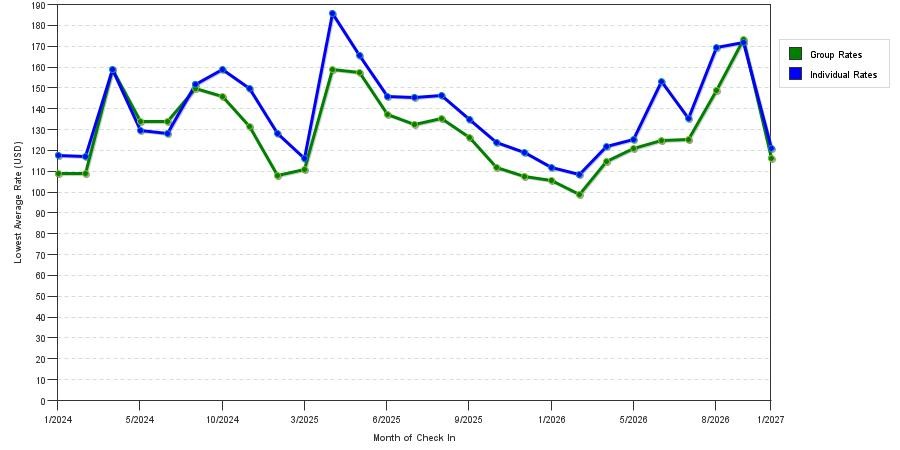seasonality of hotel rates in Brighton