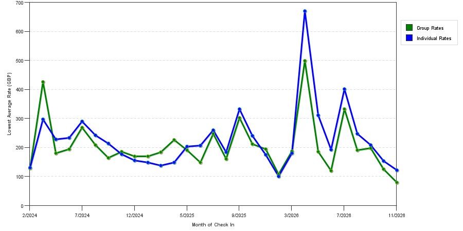 seasonality of hotel rates in Brighton