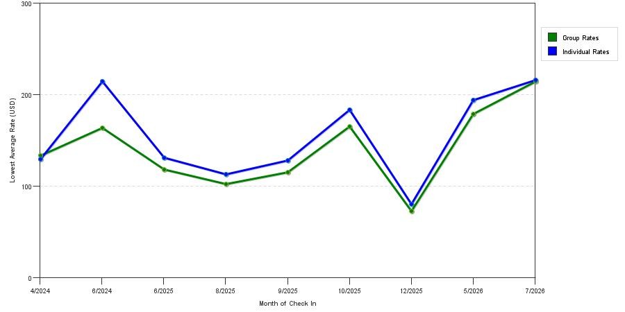 seasonality of hotel rates in Bristol