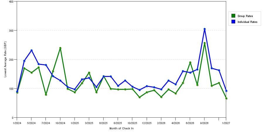 seasonality of hotel rates in Bristol