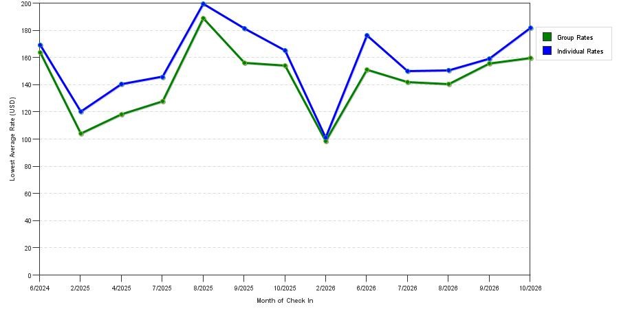 seasonality of hotel rates in Brockport