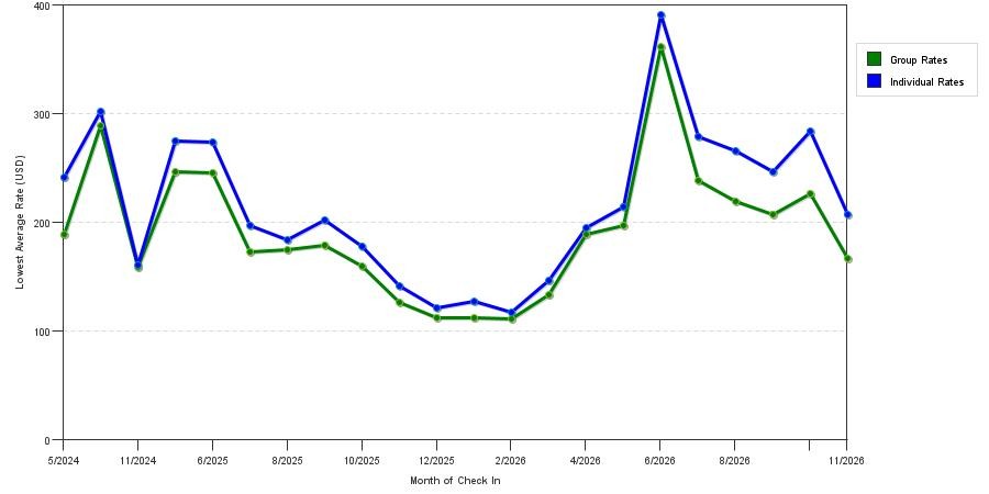 seasonality of hotel rates in Brockton