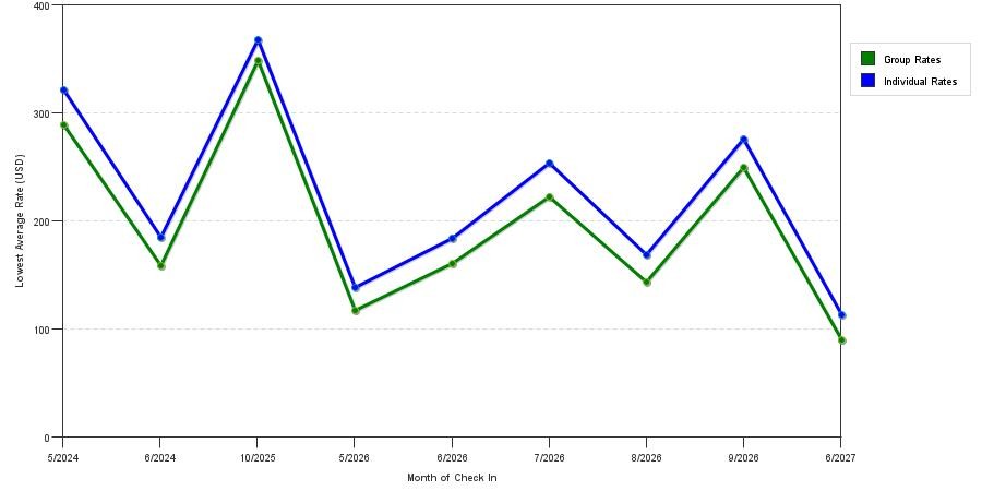 seasonality of hotel rates in Bronxville