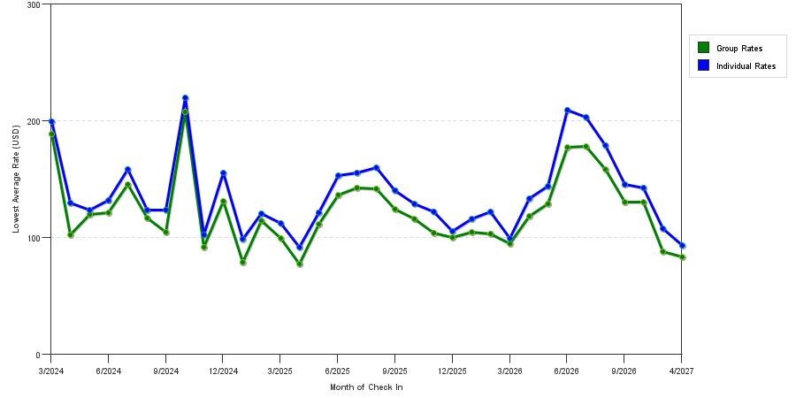 seasonality of hotel rates in Brookfield
