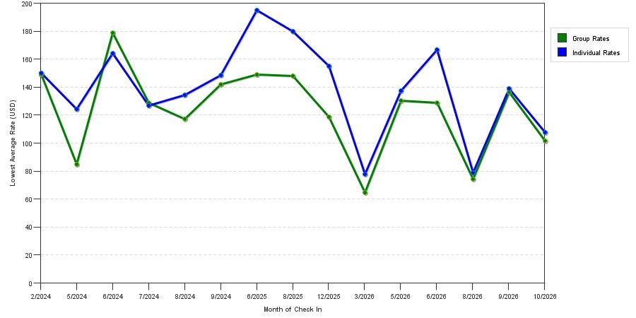 seasonality of hotel rates in Brookings
