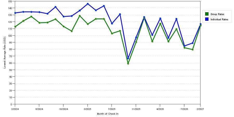 seasonality of hotel rates in Broussard