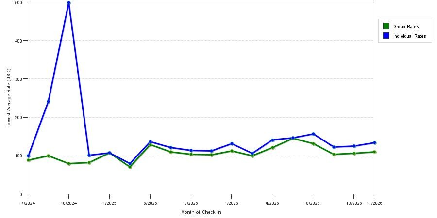 seasonality of hotel rates in Brownsburg