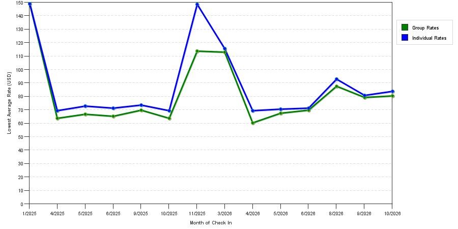 seasonality of hotel rates in Brownsville