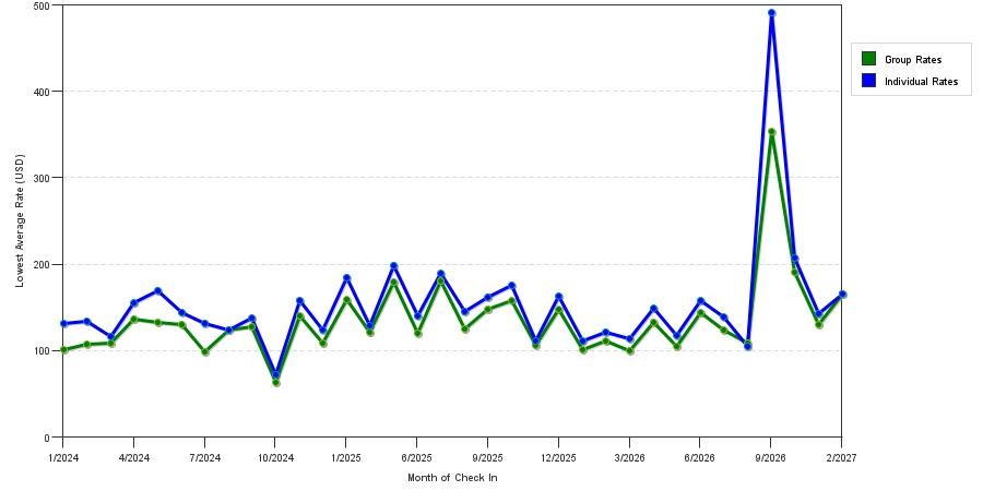 seasonality of hotel rates in Bryan
