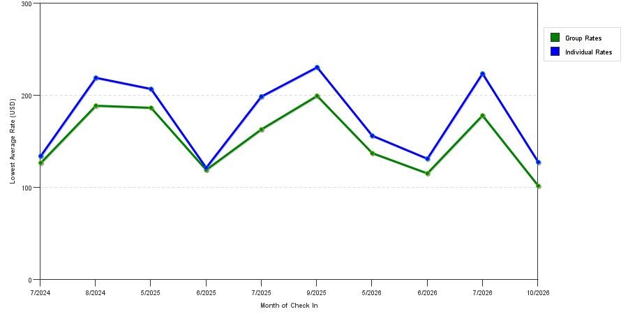 seasonality of hotel rates in Burbank