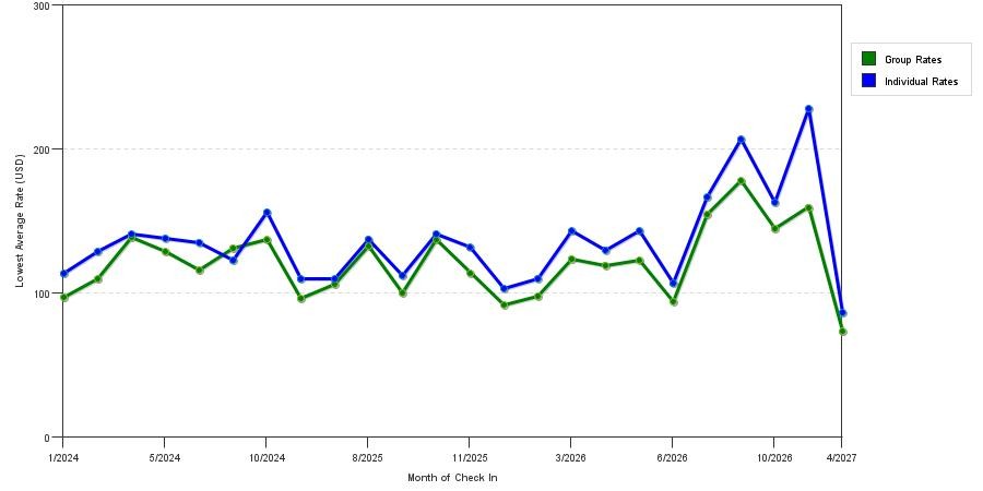 seasonality of hotel rates in Burleson