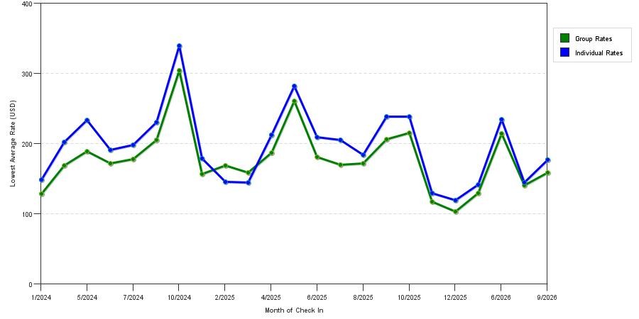 seasonality of hotel rates in Burlington