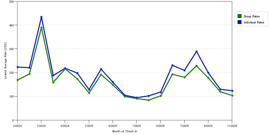 seasonality of hotel rates in Burlington