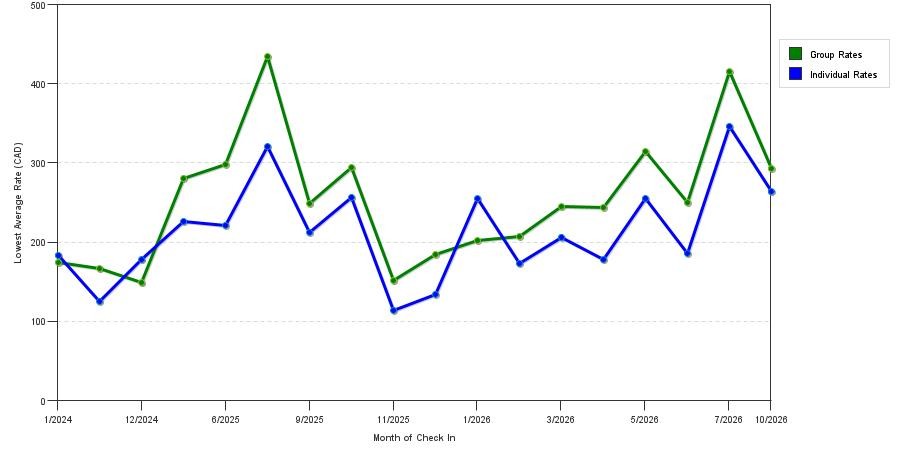 seasonality of hotel rates in Burnaby